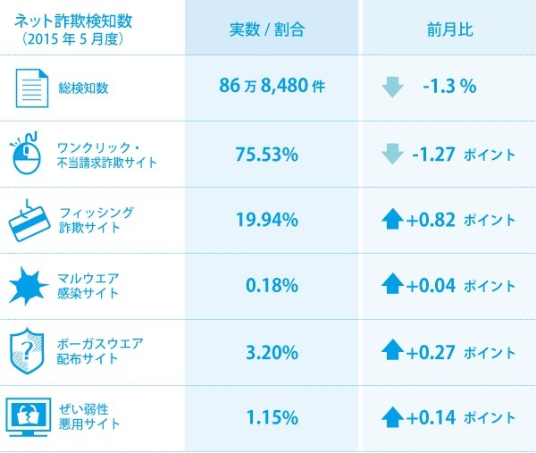 2015年5月度のネット詐欺検知数。ワンクリック・不当請求詐欺サイトが最も多いのはこれまで通りだが、個人情報をだまし取るフィッシング詐欺サイトもかなり増えてきている（画像はプレスリリースより）