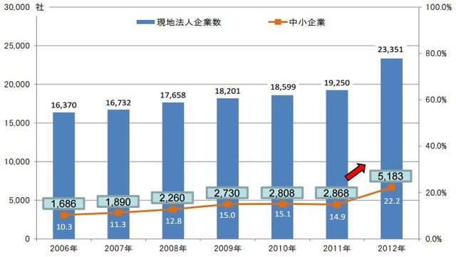 海外の日系現地法人数とそれに占める親会社が中小企業の割合の推移