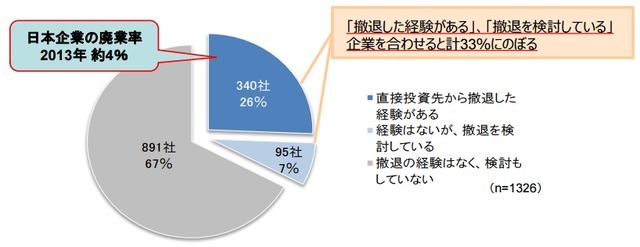 直接投資先から撤退した経験がある、または撤退を検討している中小企業