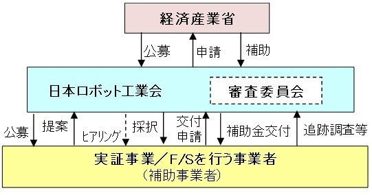 「中小企業経営支援等対策費補助金（ロボット導入実証事業）」の流れ