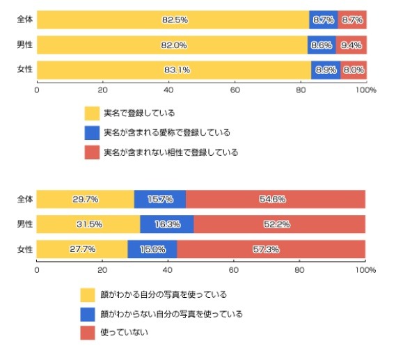 Facebookへの実名・写真の登録状況（n=676人）