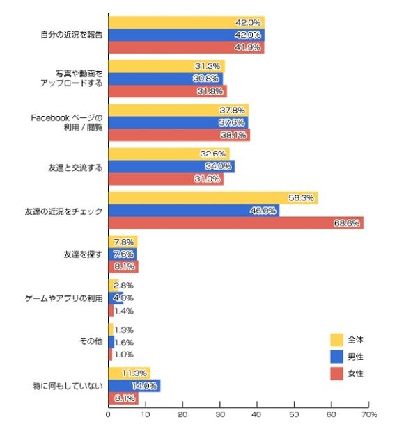 Facebookの利用内容（n=460人）