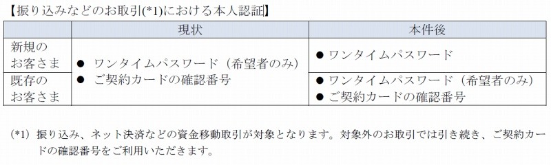 振り込みなどの取引における本人認証