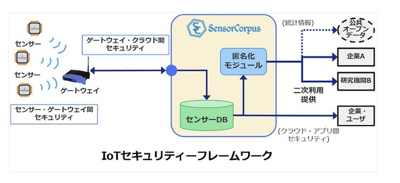 IoT固有の問題としてセンサーやゲートウェイの盗難、データ汚染、なりすまし、乗っ取りなどが挙げられるが、それらを一貫して監視・運用できる点が特徴だ（画像は同社リリースより）。