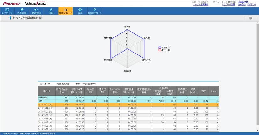運転評価レポートでドライバーの運転傾向もつかめる（画像はプレスリリースより）