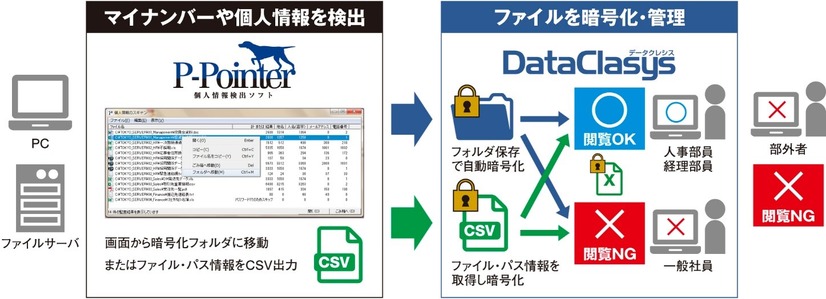 P-Pointerで検出された個人情報を含むファイルを特定のフォルダに移動させ、DataClasysが自動でファイルを暗号化するといったソリューションになる（画像はプレスリリースより）