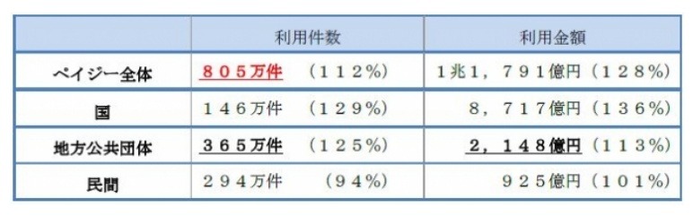 Pay-easy収納サービス全体の利用状況（内は対前年同月比）