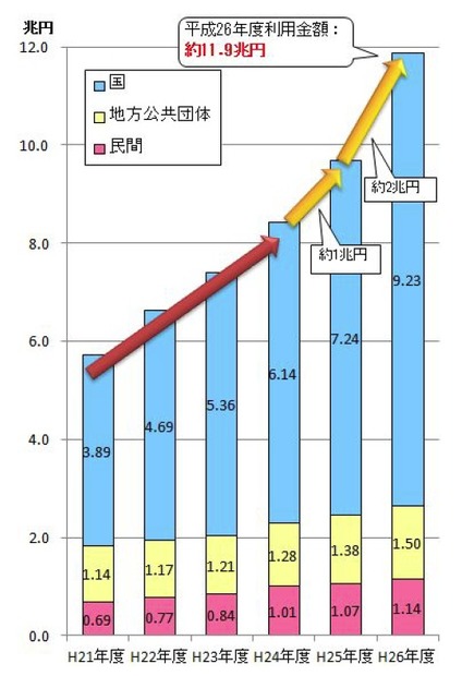 Pay-easy利用金額の年次推移