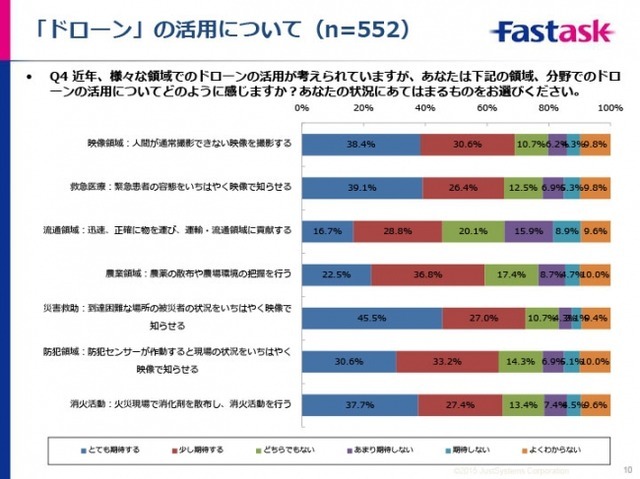 ドローン活用に期待する分野。ジャストシステム調査より