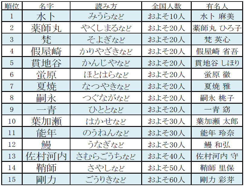 「珍しい名字の有名人ランキングベスト30」1位から15位