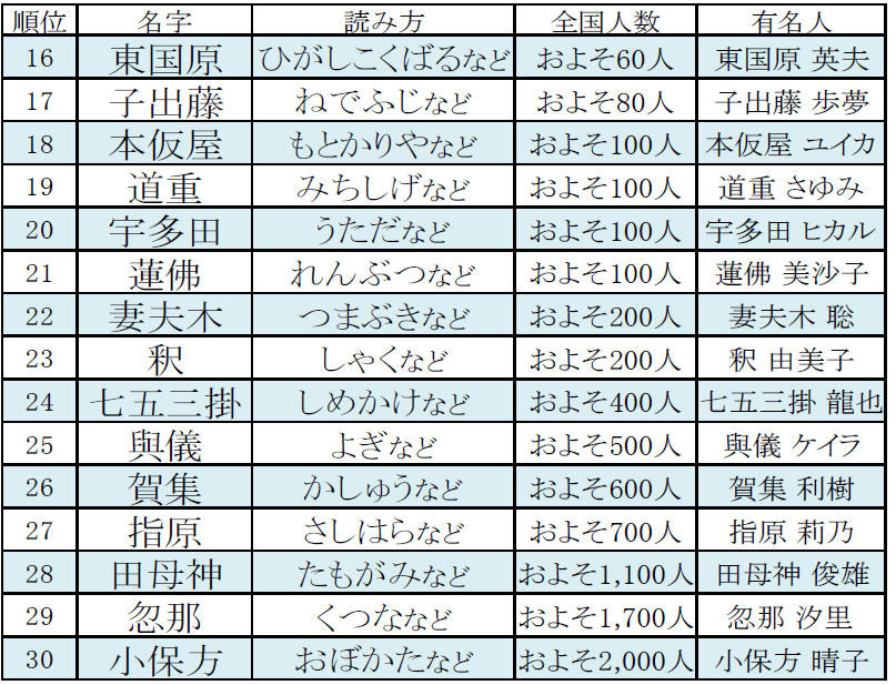 「珍しい名字の有名人ランキングベスト30」16位から30位