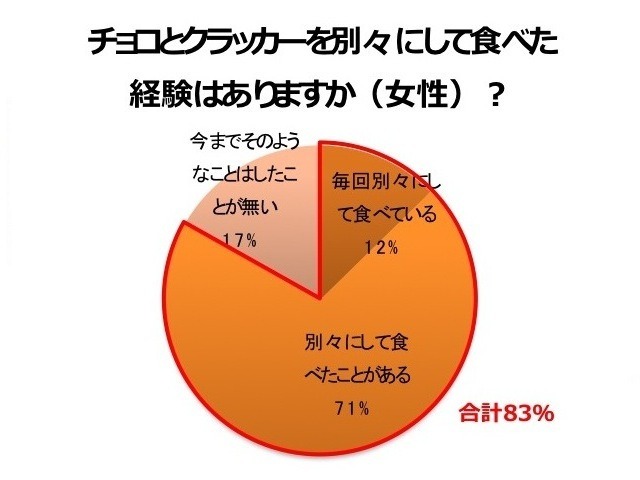 チョコとクラッカーを別々に食べた経験（女性）