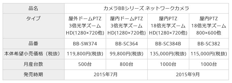 カメラBBシリーズの概要。7月、9月に2機種ずつ発売される予定だ（画像はプレスリリース）