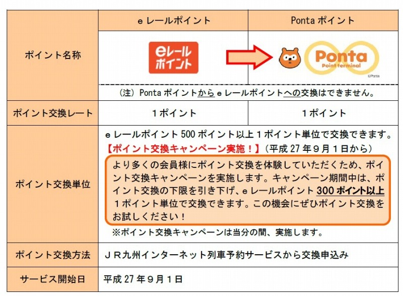 「Pontaポイント」への交換の詳細
