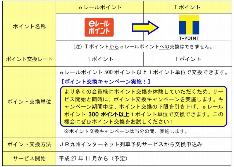 「Tポイント」への交換の詳細