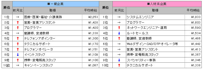 全国高時給職種ランキングTOP10　