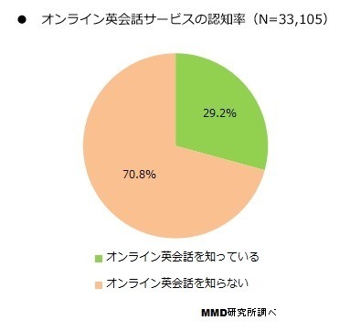 オンライン英会話サービスの認知率