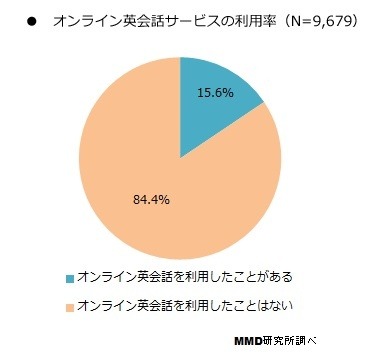 オンライン英会話サービスの利用率