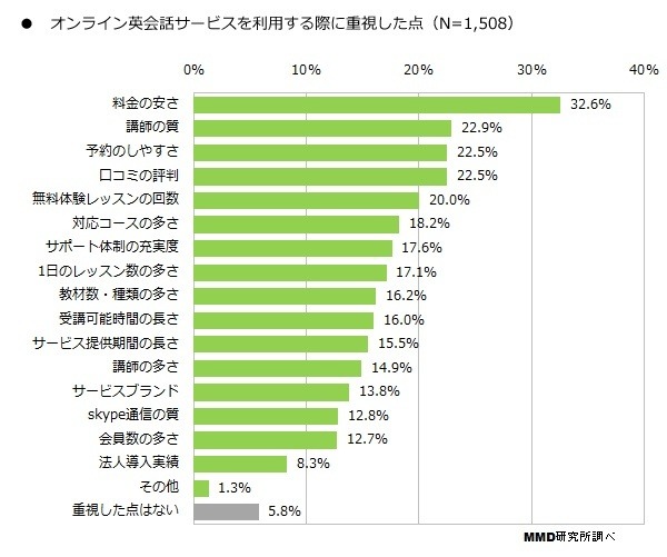 オンライン英会話サービスを利用する際に重視した点（複数回答）