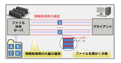 ファイル共有システムによるファイルダウンロードの概要