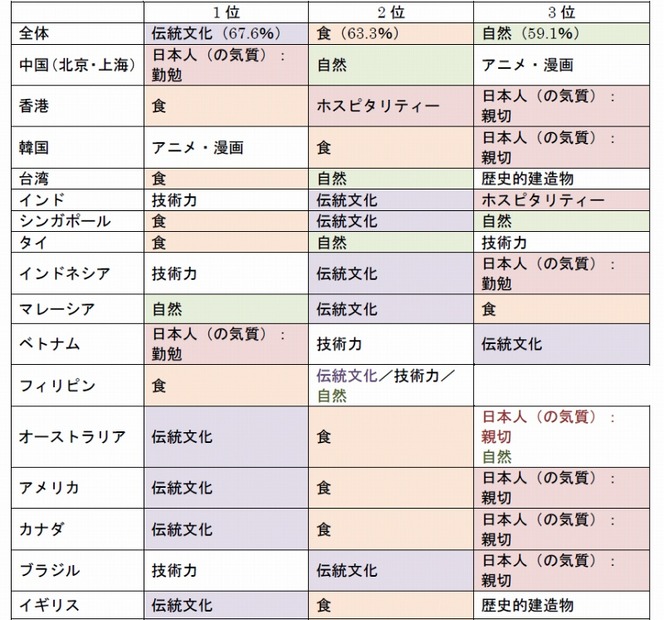 日本の好きなところ 各地域トップ3