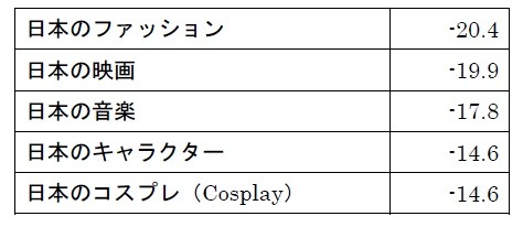 興味関心のある日本の物事において、昨年より大きくスコアが下がった項目
