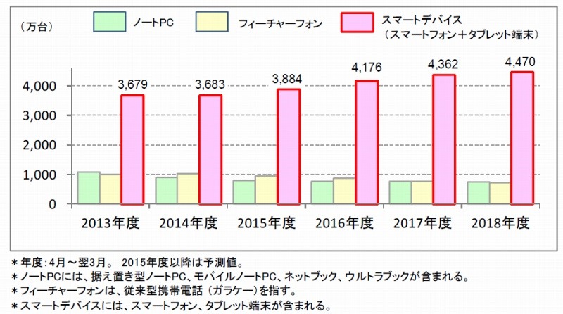 スマートデバイスおよび関連端末の国内出荷台数予測