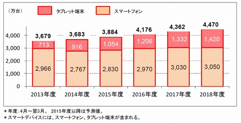 スマートデバイス出荷台数予測 （スマートフォン・タブレット端末内訳）