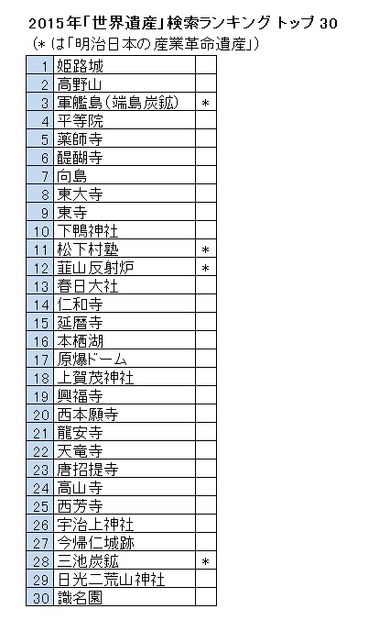 2015年「世界遺産」検索ランキング トップ 30