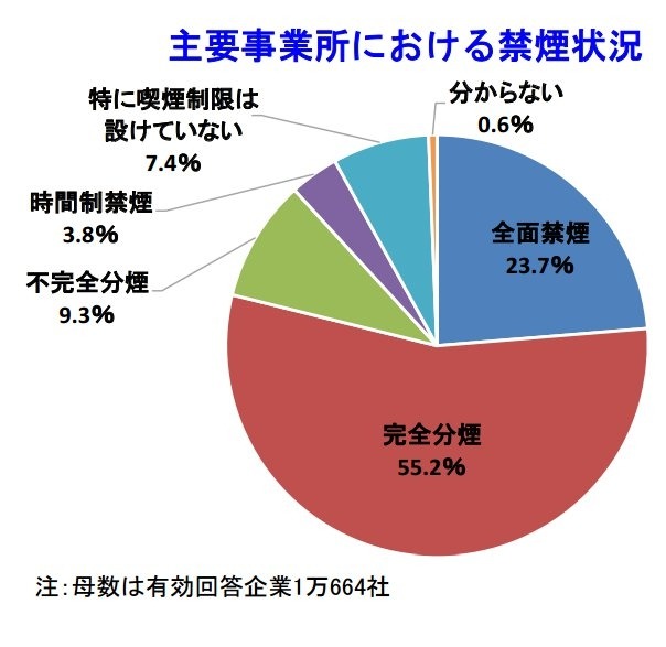 主要事業所における禁煙状況