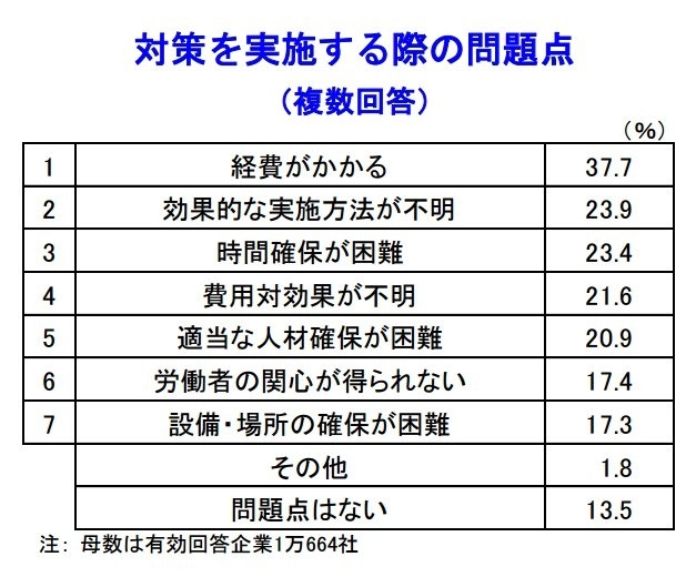 対策を実施する際の問題点