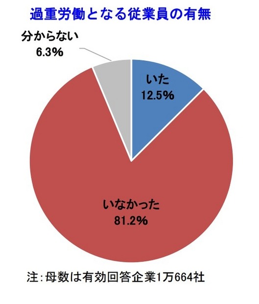 過重労働となる従業員の有無