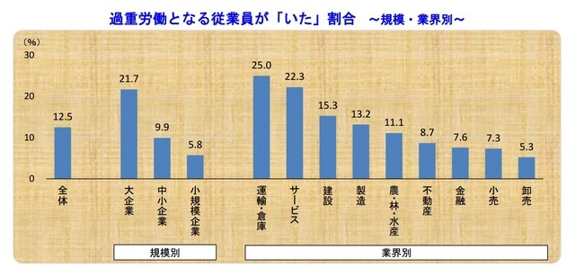 過重労働となる従業員が「いた」割合 ～規模・業界別～