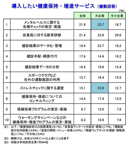 導入したい健康保持・増進サービス