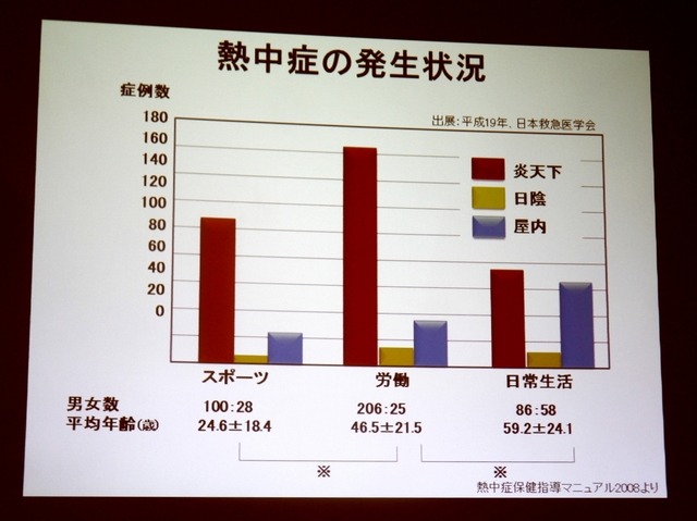 熱中症の発生状況（秋山正子氏の講演資料）