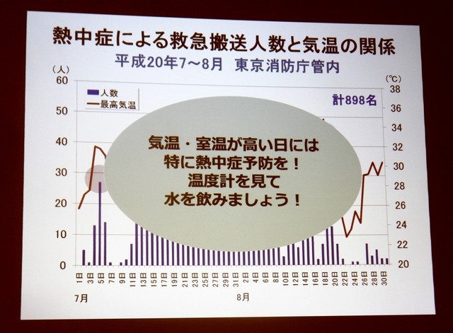 気温・湿度が高い日は熱中症予防を！（秋山正子氏の講演資料）