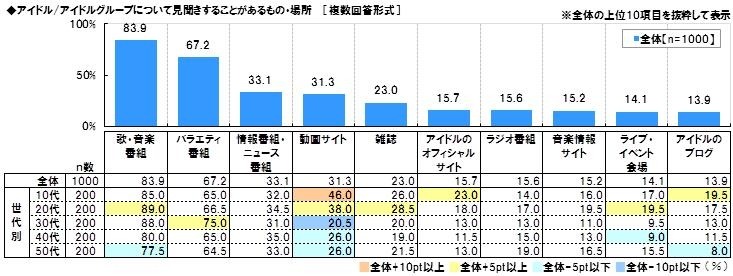 アイドルを見聞きする機会