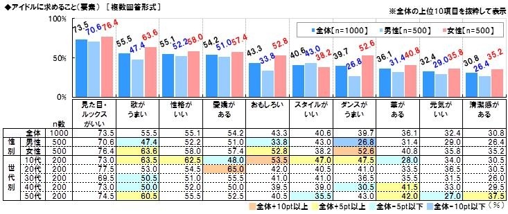 アイドルに求めること