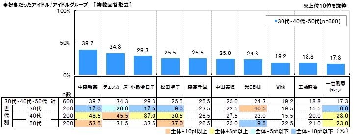 好きだったアイドル・アイドルグループ