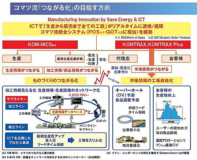 コマツ流「つながる化」の目指す方向