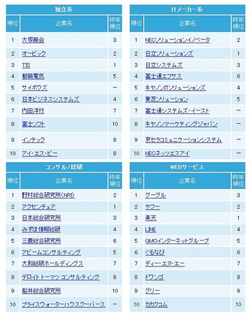 It業界 就職人気企業ランキング グーグルと富士通が大幅上昇 楽天調べ 2枚目の写真 画像 Rbb Today