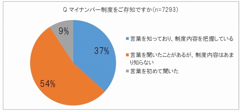 マイナンバー制度の認知