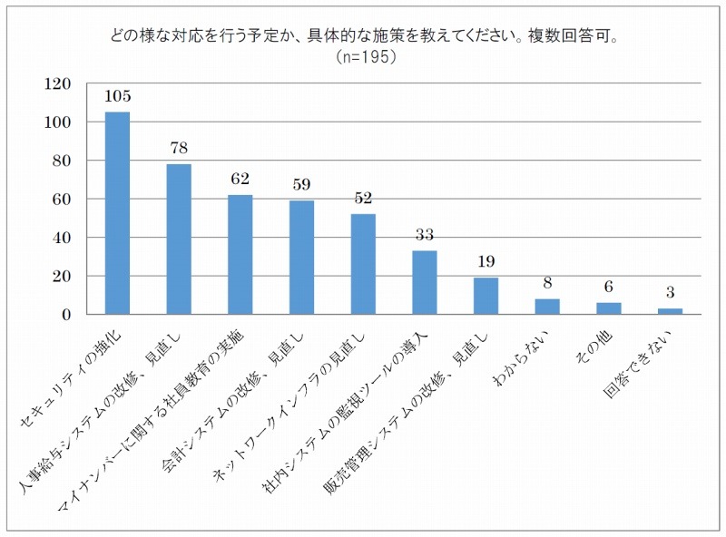 具体的に進めている施策