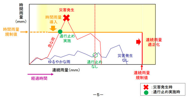 新通行規制基準