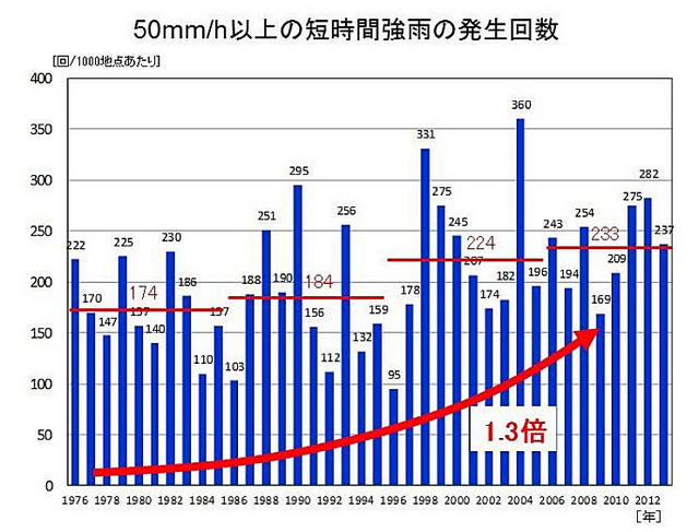 時間50mm/h以上の短時間強雨の発生件数