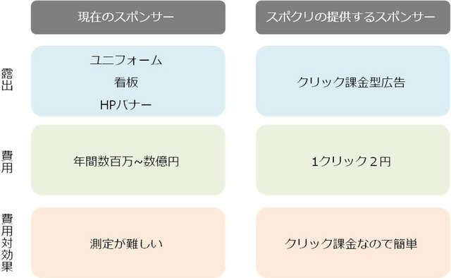 1秒2円のWEB動画広告でスポーツを支援する「スポクリ動画広告」