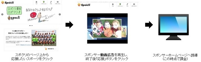 1秒2円のWEB動画広告でスポーツを支援する「スポクリ動画広告」