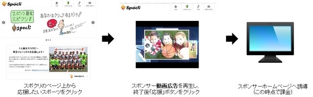 1秒2円のWEB動画広告でスポーツを支援する「スポクリ動画広告」