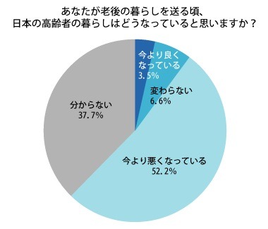 「老後の暮らしを送る頃、日本の高齢者の暮らしはどうなっていると思うか」