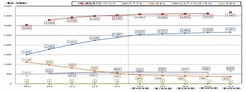 ブロードバンドサービス等の契約数の推移【2015年3月末現在】